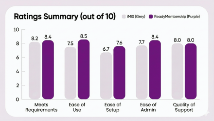 ReadyMembership vs iMIS