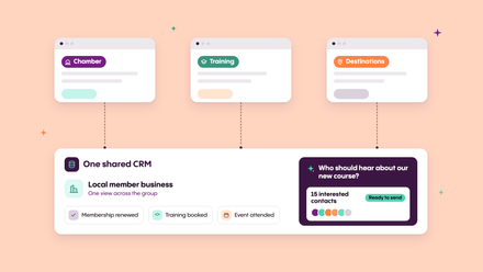 Chamber, training and destinations website cards feeding one shared CRM record, beside an AI prompt finding 15 interested contacts