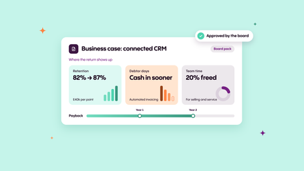 Business case card showing retention up from 82% to 87%, cash in sooner and 20% of team time freed, with an Approved by the board badge